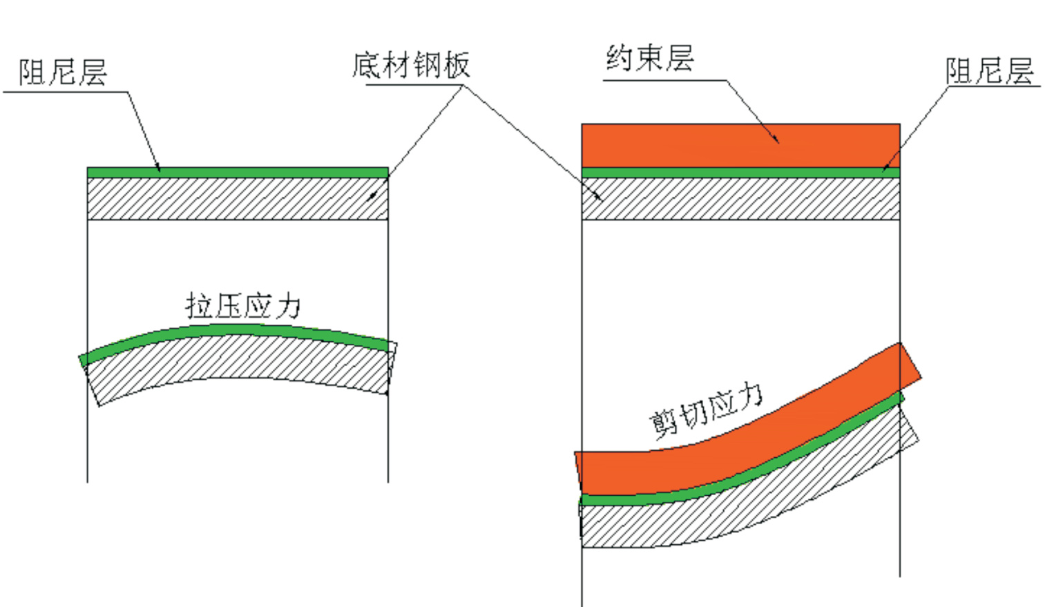 阻尼材料減振降噪原理及設計指南